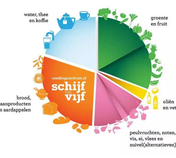 Blik op je Eten